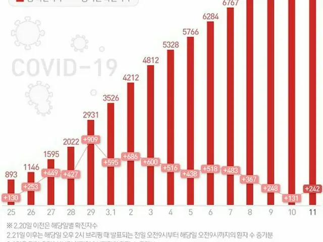 韓国の新型コロナ感染者、新たに242人増え7755人に(提供:news1)