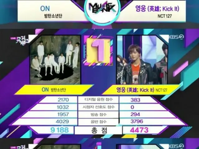 「防弾少年団」、活動終了後も「MUSIC BANK」で1位に輝き10冠王に（提供:OSEN）