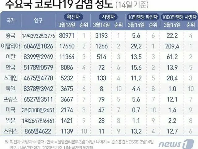 韓国メディアの分析によると、新型コロナの感染者数が多い国の上位1位から17位には韓国と同じく冬あるいは春の初めである国々がはいっている（提供:news1）