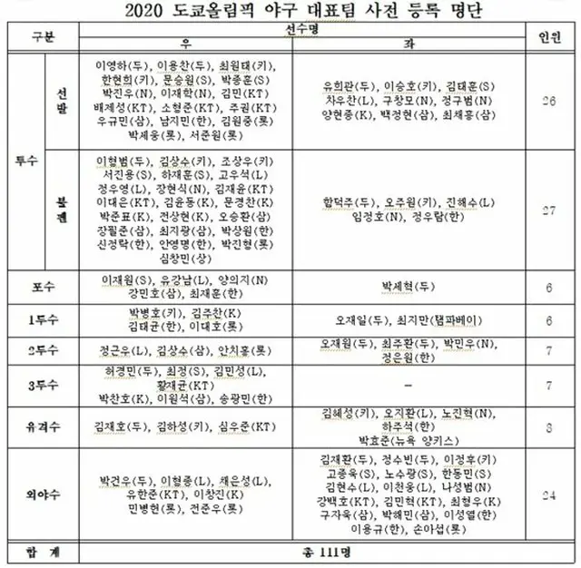 韓国の五輪代表事前登録メンバー111人確定、リュ・ヒョンジン＆キム・グァンヒョン除外（提供:news1）