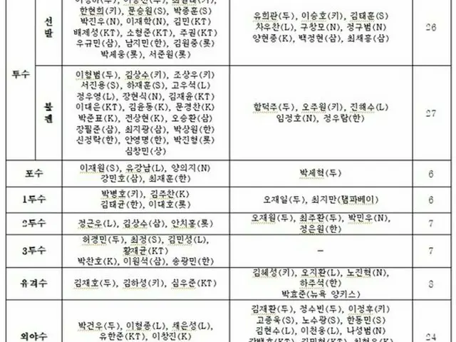 韓国の五輪代表事前登録メンバー111人確定、リュ・ヒョンジン＆キム・グァンヒョン除外（提供:news1）