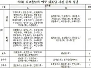 韓国の五輪代表事前登録メンバー111人確定、リュ・ヒョンジン＆キム・グァンヒョン除外