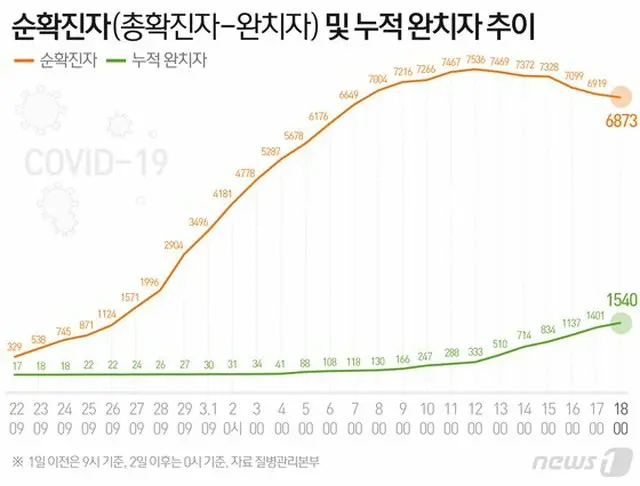 韓国の新規感染者、4日連続で100人下回るも「緊張を緩めることはできない」との声（画像:news1）