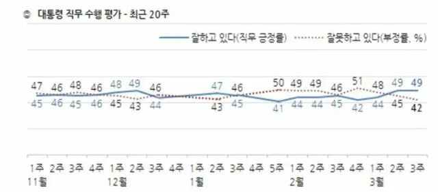 文在寅韓国大統領の国政遂行支持率は、新型肺炎への対処に対する肯定評価の影響で、先週と同じ49%を維持している（提供:news1）