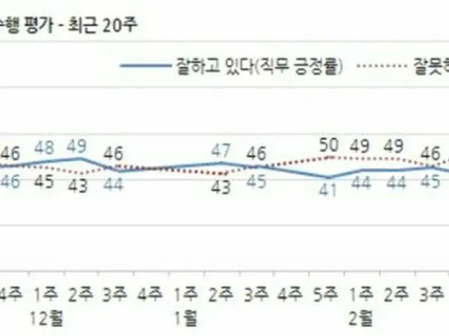 文在寅韓国大統領の国政遂行支持率は、新型肺炎への対処に対する肯定評価の影響で、先週と同じ49%を維持している（提供:news1）