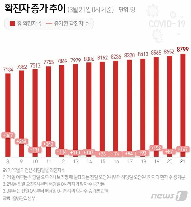 韓国での新型コロナウイルスによる新規感染者数が一日に再び100人を越えた（提供:news1）