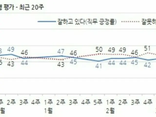 韓国の文大統領の国政遂行支持率は、先週よりも6%上昇し55%を記録した（提供:news1）