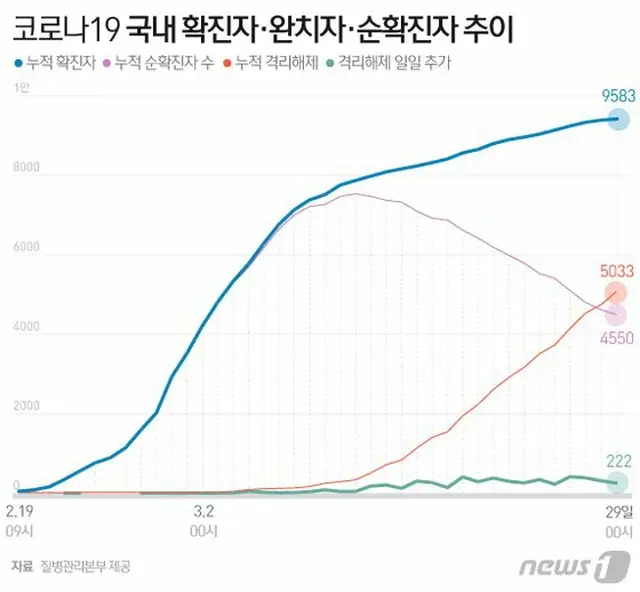 29日0時基準で韓国の新規完治者は222人、新規感染者は105人、累積死者数は152人となっている（提供:news1）
