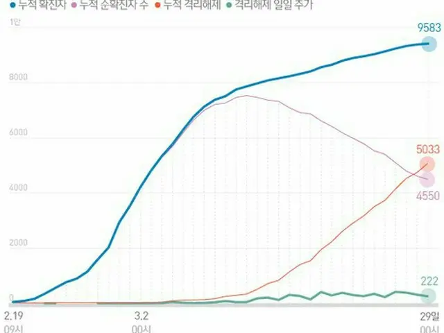 29日0時基準で韓国の新規完治者は222人、新規感染者は105人、累積死者数は152人となっている（提供:news1）