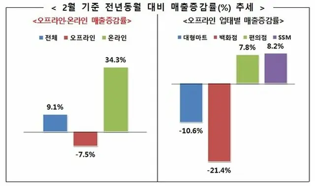 韓国では、新型コロナウイルス感染症拡散の事態に、流通業界の売上げが大きく分かれている（提供:news1）