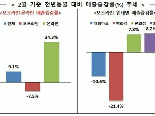 韓国では、新型コロナウイルス感染症拡散の事態に、流通業界の売上げが大きく分かれている（提供:news1）
