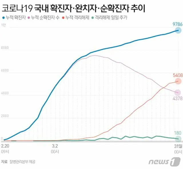 韓国の新型肺炎の状況は、大邱と首都圏、海外からの流入事例を中心に新規感染者数が連日100人というラインを行き来している（提供:news1）
