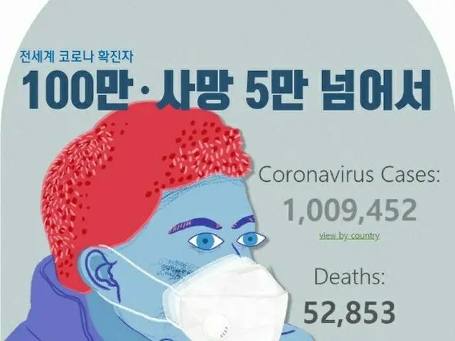 去る2日（日本時間）午後7時基準で、全世界で100万人を越える新型コロナによる感染者が発生した。死者は5万人を突破している（提供:news1）