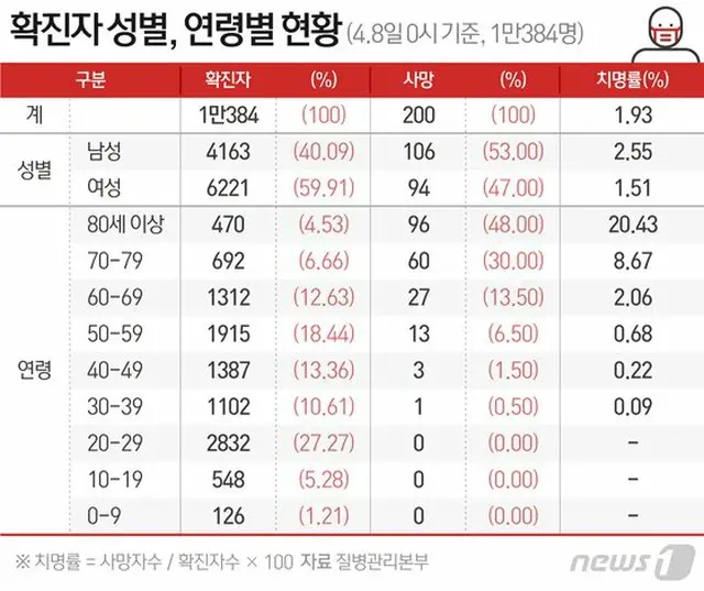80歳以上の新型コロナ死亡者96人…致命率20%超え＝韓国（提供:news1）
