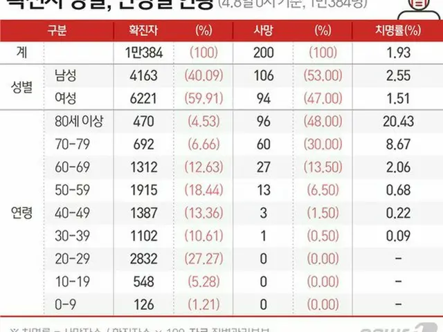80歳以上の新型コロナ死亡者96人…致命率20%超え＝韓国（提供:news1）