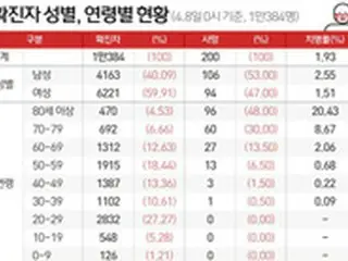 80歳以上の新型コロナ死亡者96人…致命率20%超え＝韓国