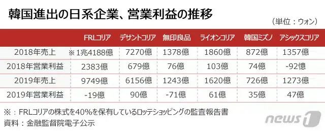 韓国内の日本企業の主要実績の推移（提供:news1）