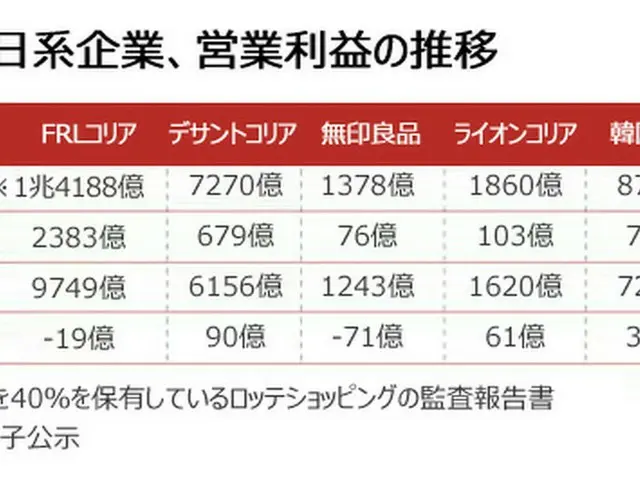 韓国内の日本企業の主要実績の推移（提供:news1）