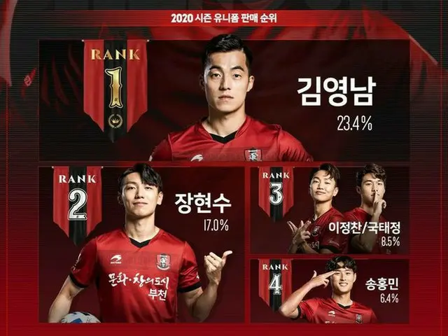 韓国Kリーグ・富川FC1995、ユニフォーム販売量1位は主将キム・ヨンナム（提供:OSEN）