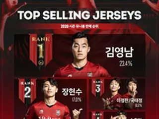 韓国Kリーグ・富川FC1995、ユニフォーム販売量1位は主将キム・ヨンナム