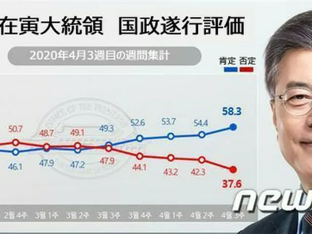 文大統領支持率58.3%、4週連続で支持が不支持上回る（画像:news1）