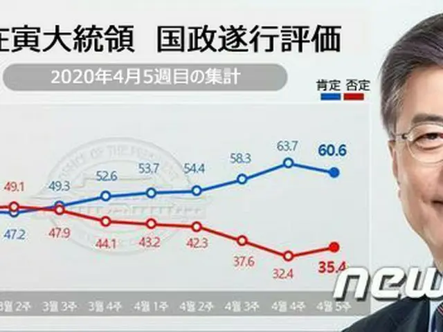 文大統領支持率、僅かに下落も60.6%＝支持・不支持の差は25.4ポイント（画像:news1)
