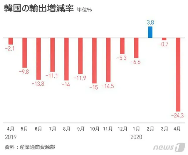 “新型コロナ影響”4月の輸出額24.3%急減…99か月ぶりに貿易赤字＝韓国（提供:news1）