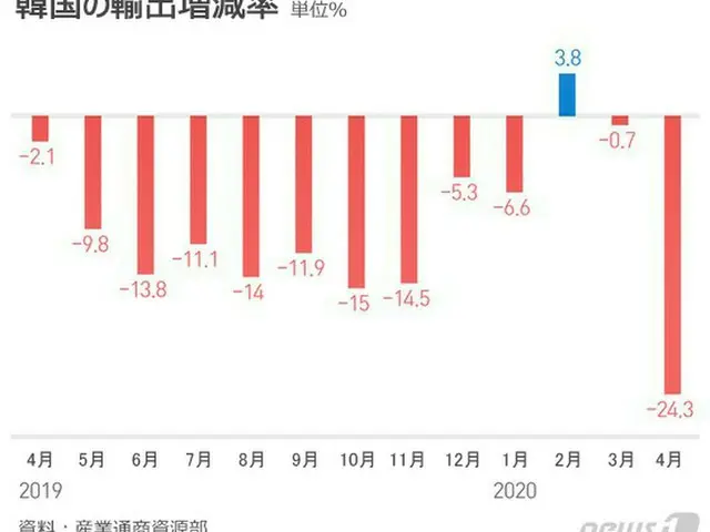 “新型コロナ影響”4月の輸出額24.3%急減…99か月ぶりに貿易赤字=韓国(提供:news1)