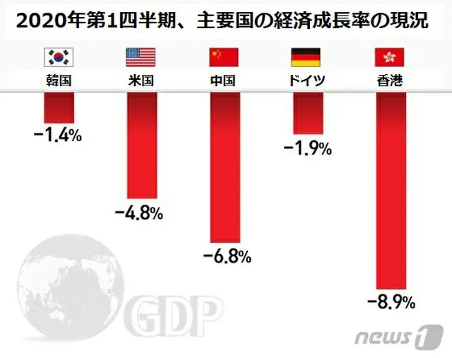 韓国は経済活動を抑制せずに新型コロナの発生を抑制し、予想より良好な経済成長率を守っている（提供:news1）
