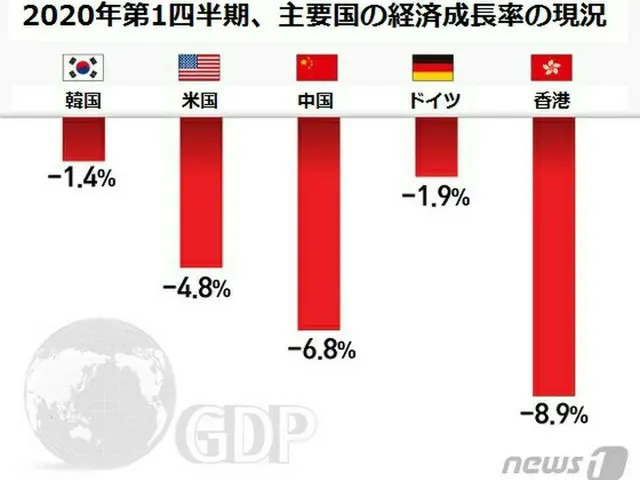韓国は経済活動を抑制せずに新型コロナの発生を抑制し、予想より良好な経済成長率を守っている（提供:news1）