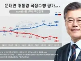 文大統領の支持率　3週連続で6割超え＝就任3年