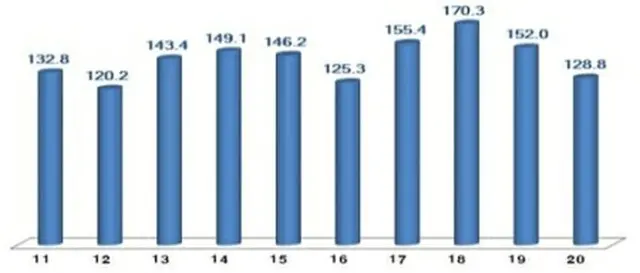 各年の４月のＩＣＴ輸出額（単位:億ドル、科学技術情報通信部提供）＝（聯合ニュース）≪転載・転用禁止≫