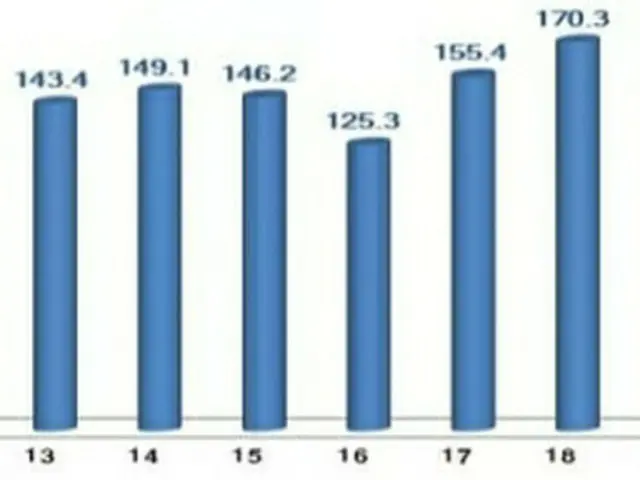 各年の４月のＩＣＴ輸出額（単位:億ドル、科学技術情報通信部提供）＝（聯合ニュース）≪転載・転用禁止≫