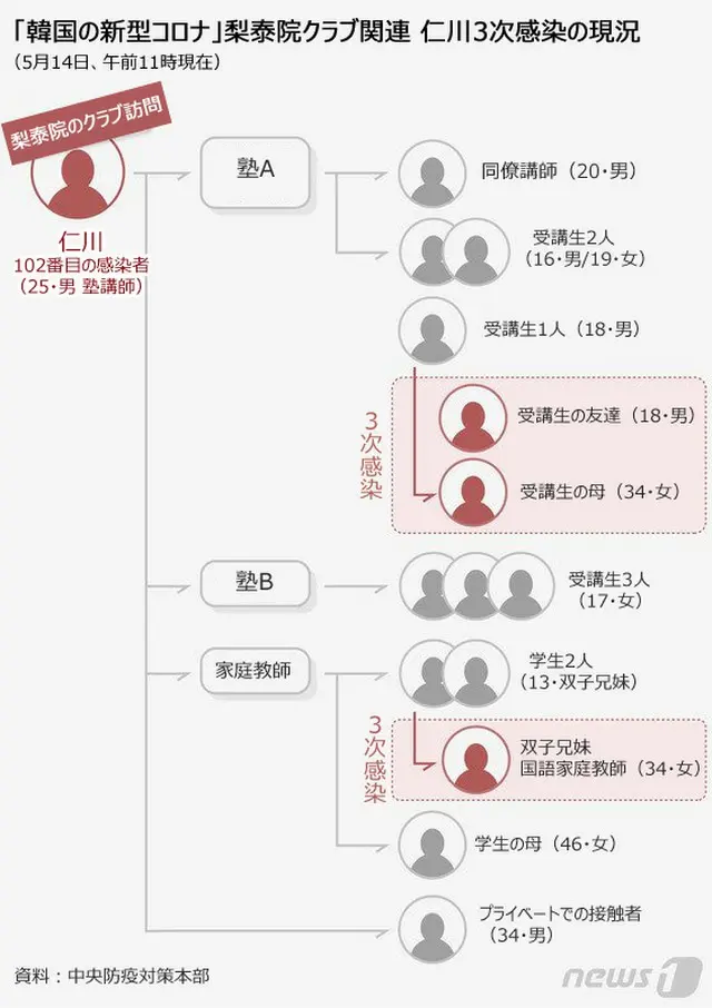 韓国の新型コロナ梨泰院クラブ関連　仁川3次感染の現況（提供:news1）