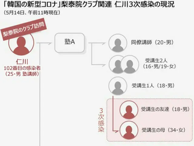 韓国の新型コロナ、梨泰院のクラブ関連 仁川3次感染の現況（提供:news1）