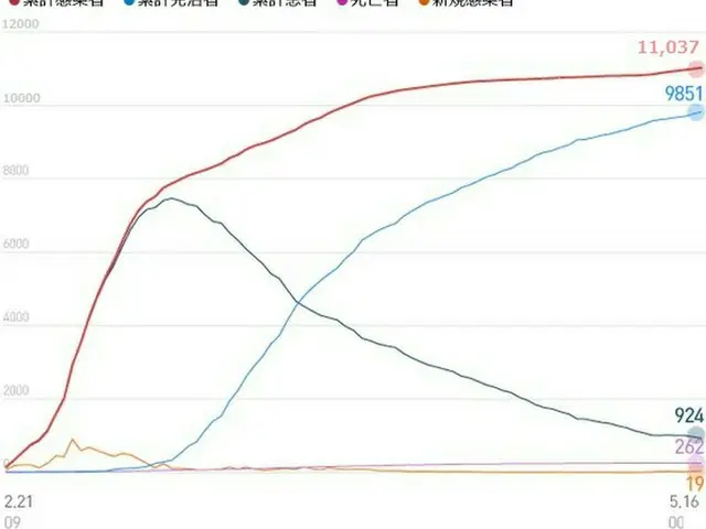 韓国の新型コロナによる新規感染者数は19人となり、一週間ぶりに20人以下となった（提供:news1）