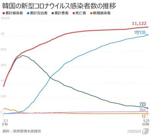 韓国の新規感染者12人＝市中感染10人・海外流入2人（提供:news1）