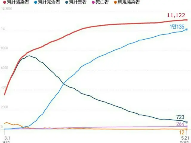 韓国の新規感染者12人＝市中感染10人・海外流入2人（提供:news1）