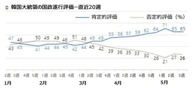 韓国文大統領の職務遂行評価　最近の20週間（提供:news1）
