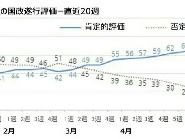 韓国文大統領の職務遂行評価　最近の20週間（提供:news1）