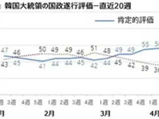 “尹美香”の疑惑問題にも「文大統領の支持率65%」…「個人的な不正とみている」