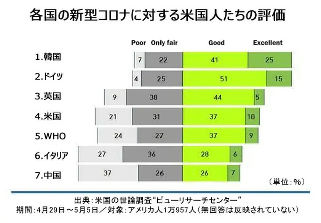 米国の世論調査“ピューリサーチセンター”による各国の新型コロナに対する米国人たちの評価（提供:news1）