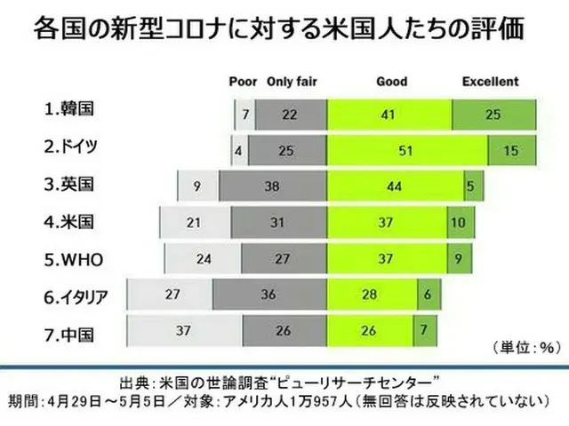 米国の世論調査“ピューリサーチセンター”による各国の新型コロナに対する米国人たちの評価（提供:news1）