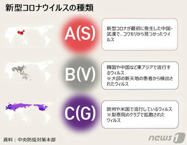 新型コロナウイルスの種類（提供:news1）