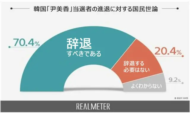 韓国の“尹美香”当選者の進退に対する国民世論（提供:news1）