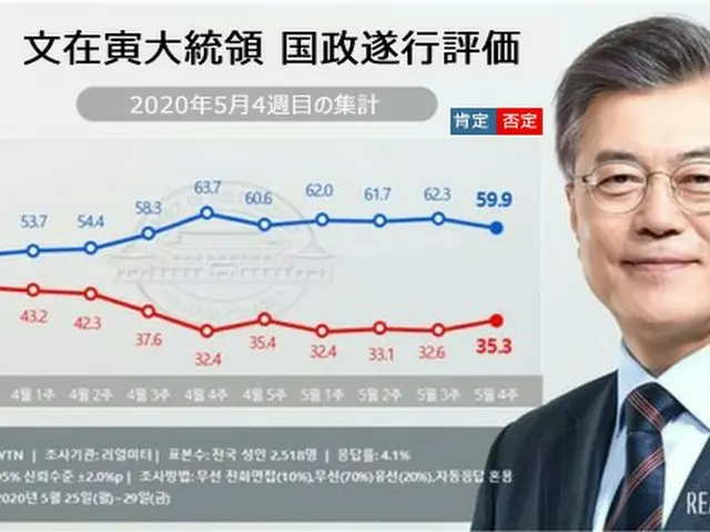 文大統領の支持率6週間ぶりに60%下回る（提供:news1）