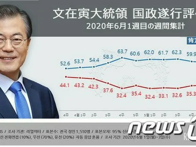 文大統領支持率58.9%、2週連続ダウン（画像:news1）