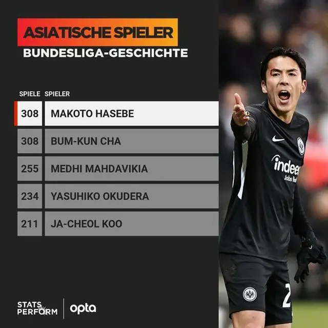 元日本代表の長谷部、ブンデスリーガ308試合出場＝元韓国代表監督チャ・ボムグン氏とタイ記録”アジア選手最多出場”（画像:news1）