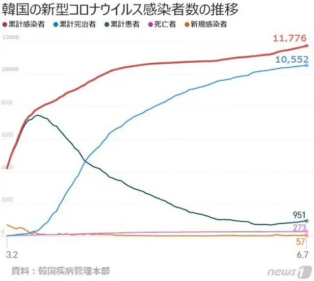 韓国＝新型コロナ新規感染者57人、卓球場、教会で発生(提供:news1）