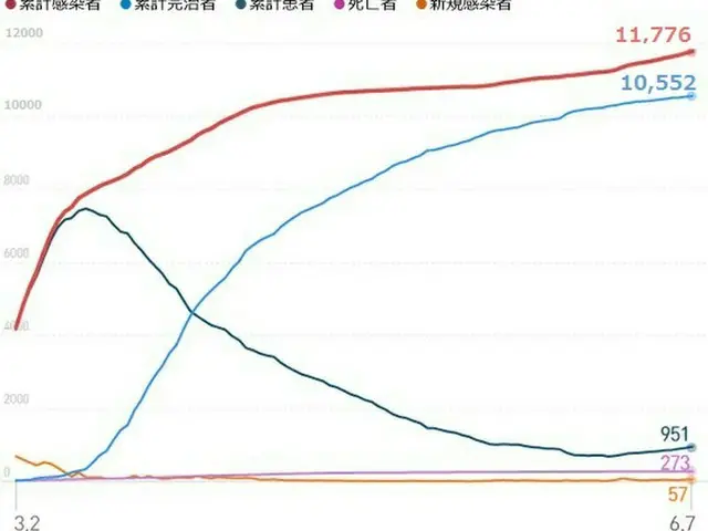 韓国＝新型コロナ新規感染者57人、卓球場、教会で発生(提供:news1）